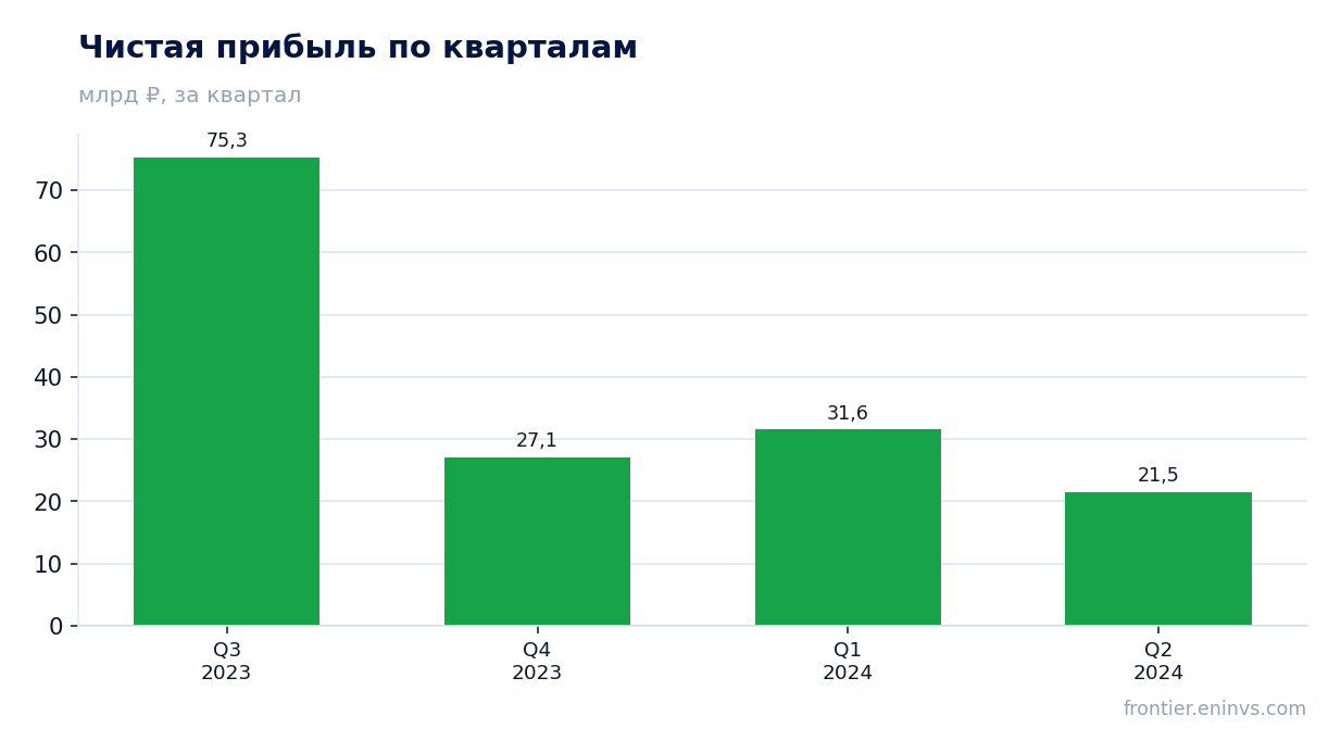 Чистая прибыль по кварталам