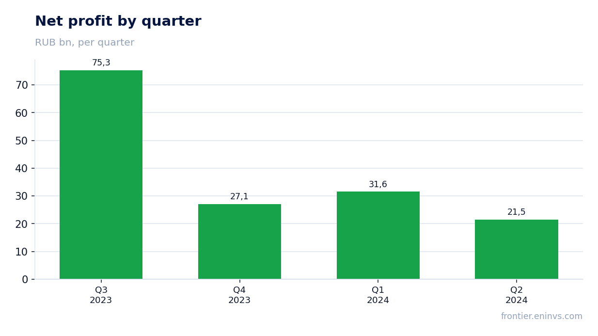 Net profit by quarter
