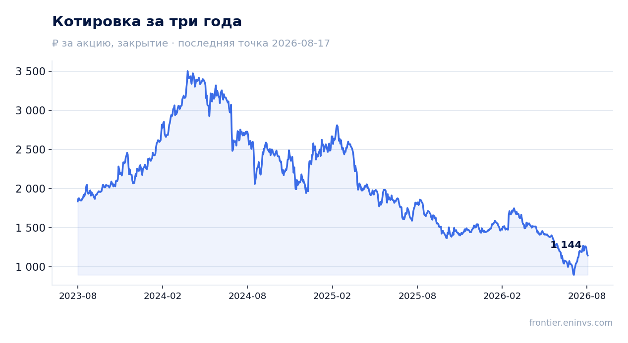 Котировка за три года