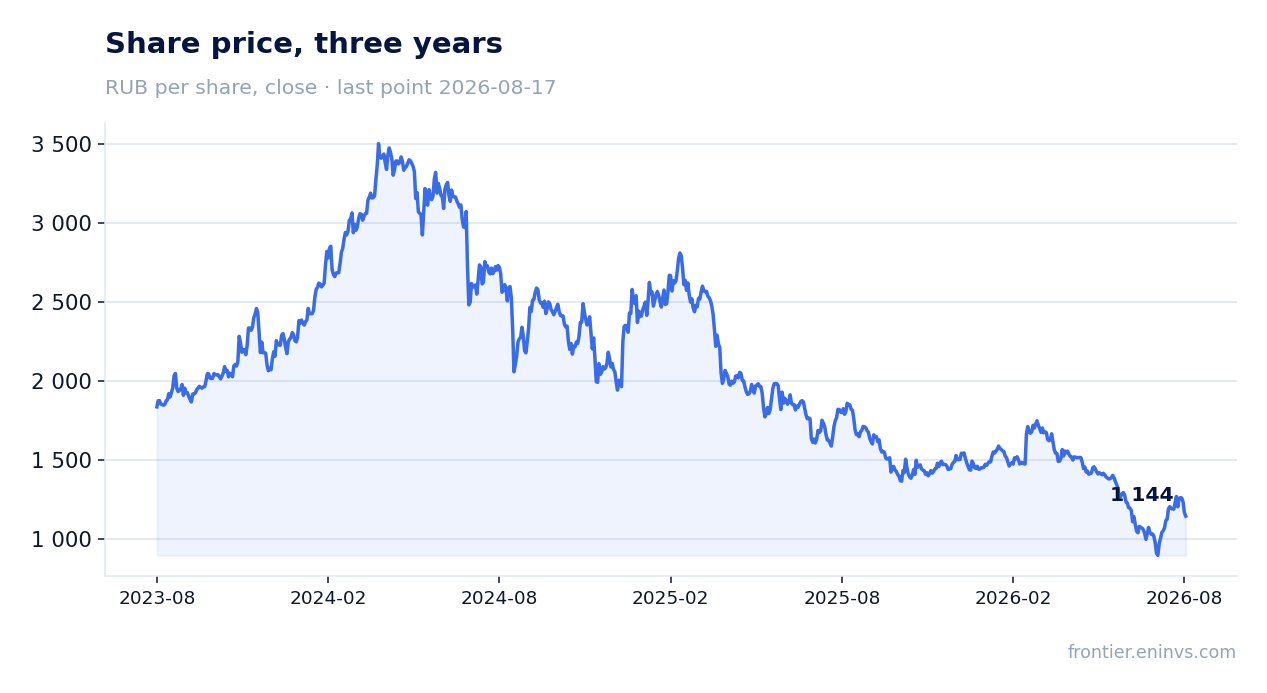 Share price, three years