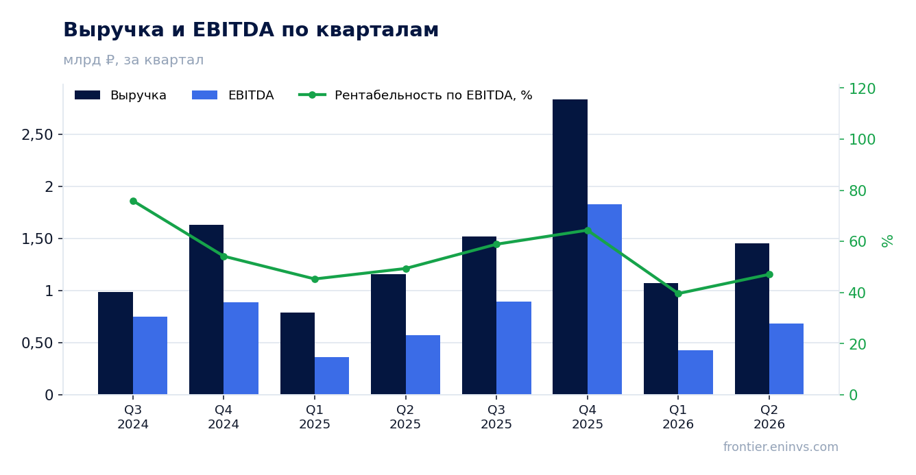Выручка и EBITDA по кварталам