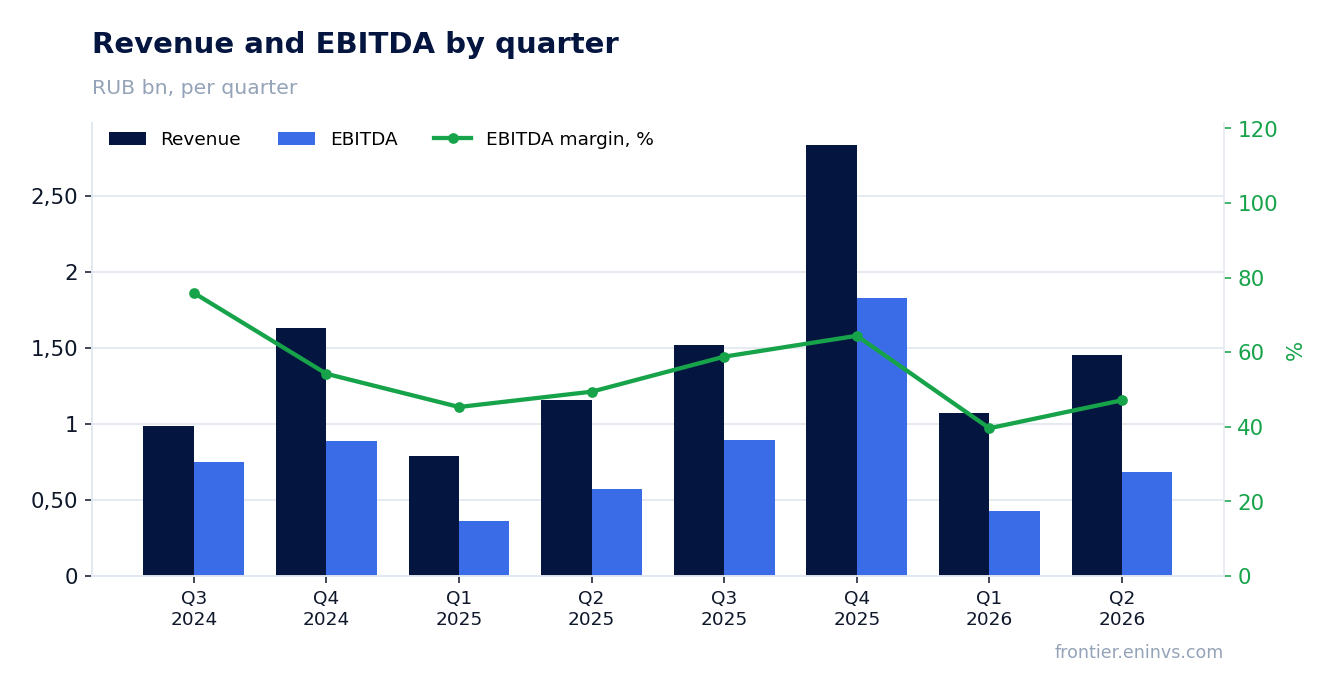 Revenue and EBITDA by quarter
