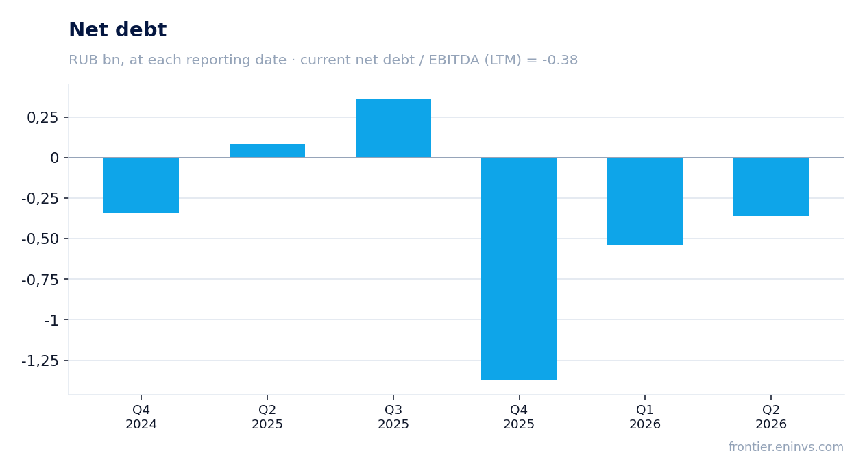 Net debt at reporting dates