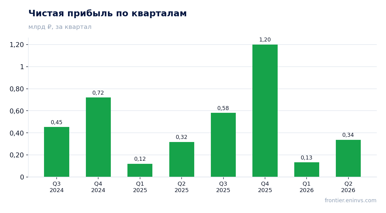 Чистая прибыль по кварталам