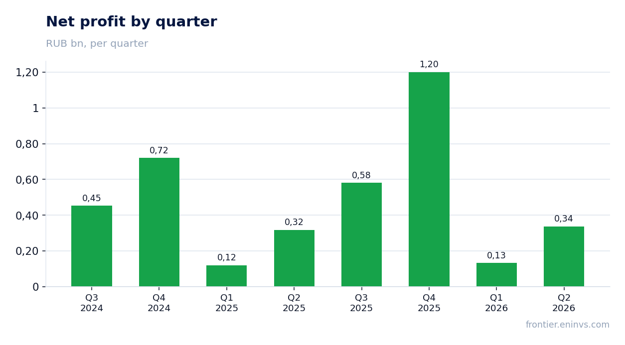 Net profit by quarter