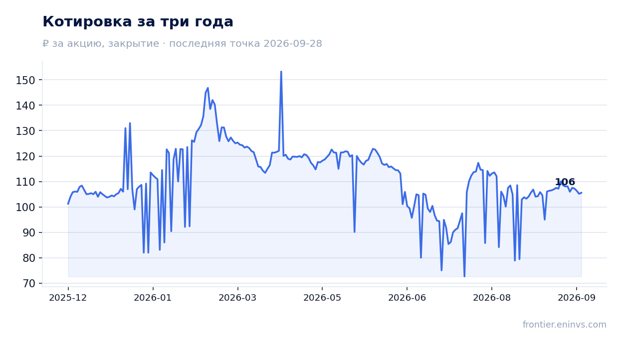Котировка за три года