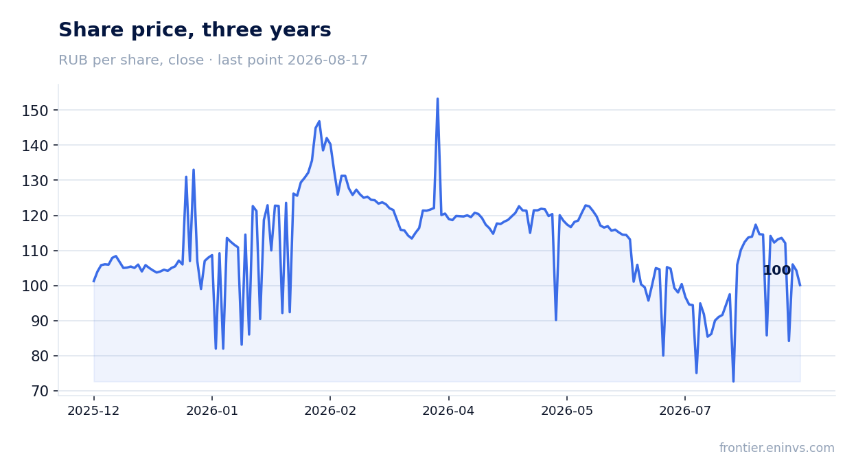 Share price, three years