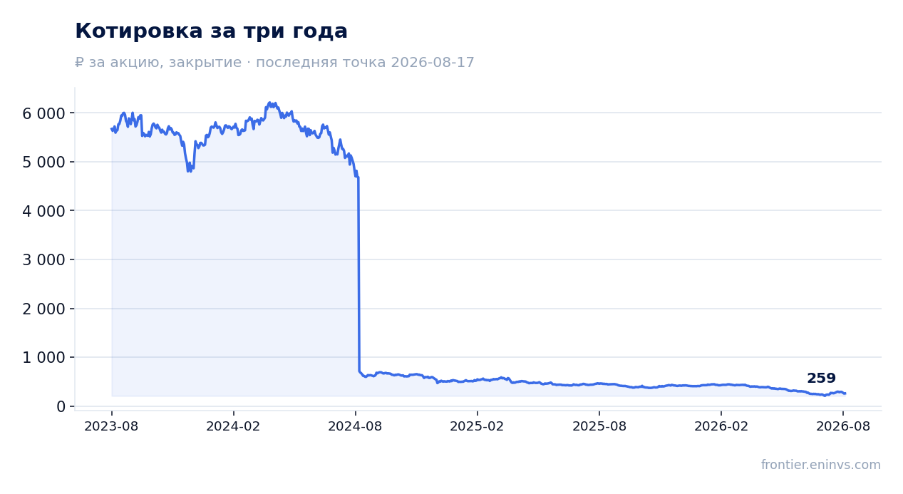 Котировка за три года