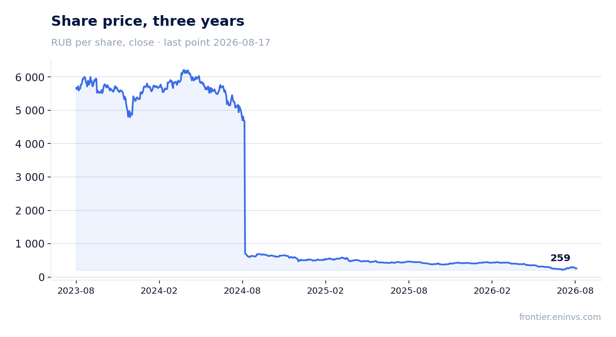 Share price, three years