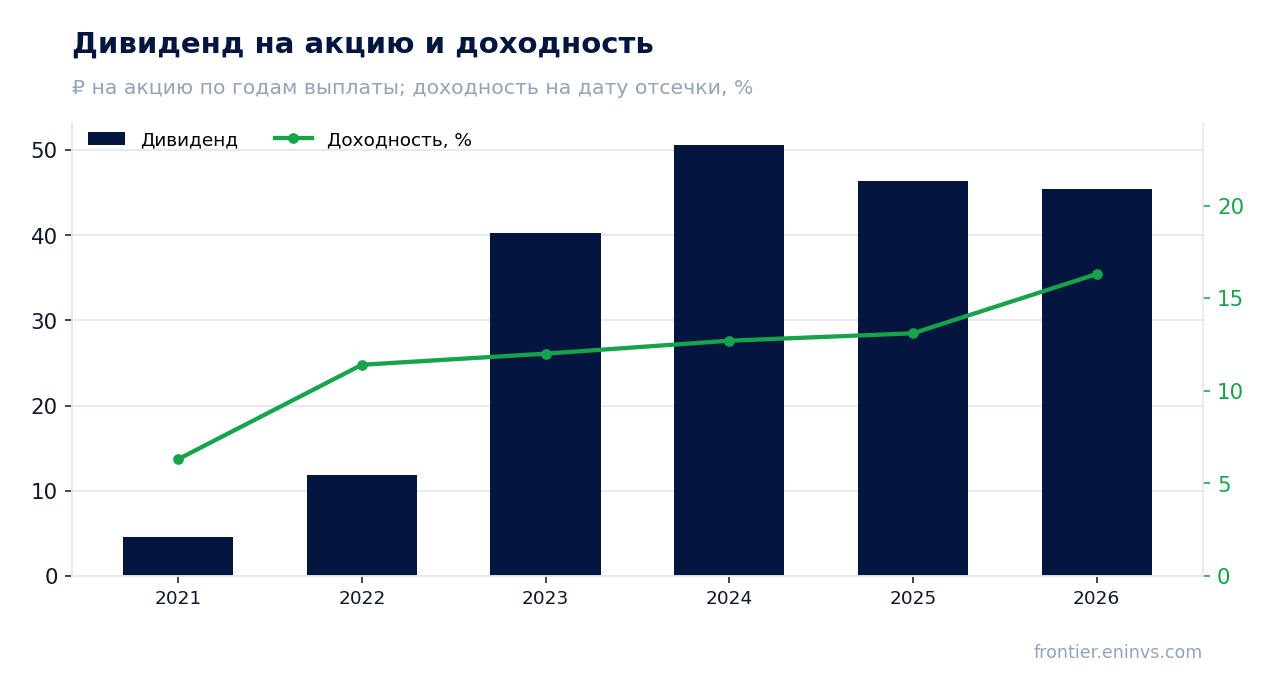 Дивиденд на акцию и доходность на дату отсечки