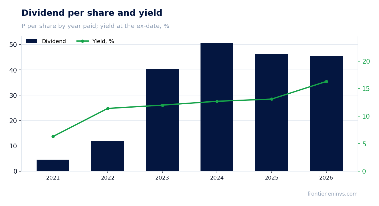 Dividend per share and yield at the ex-date