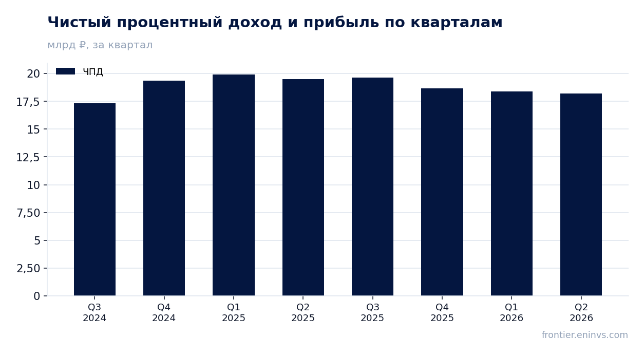 Выручка и EBITDA по кварталам