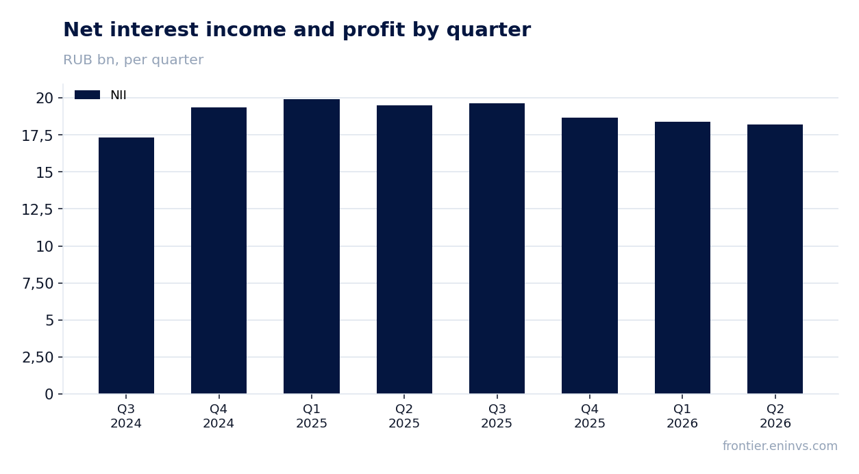 Revenue and EBITDA by quarter