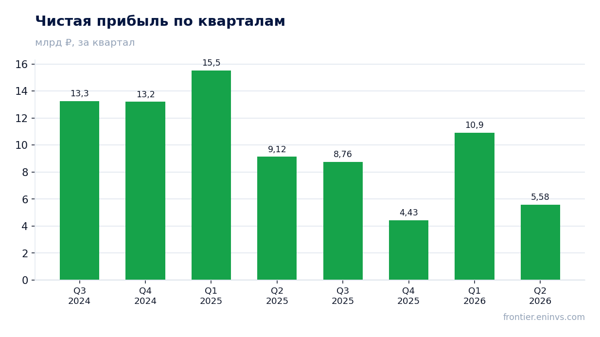 Чистая прибыль по кварталам