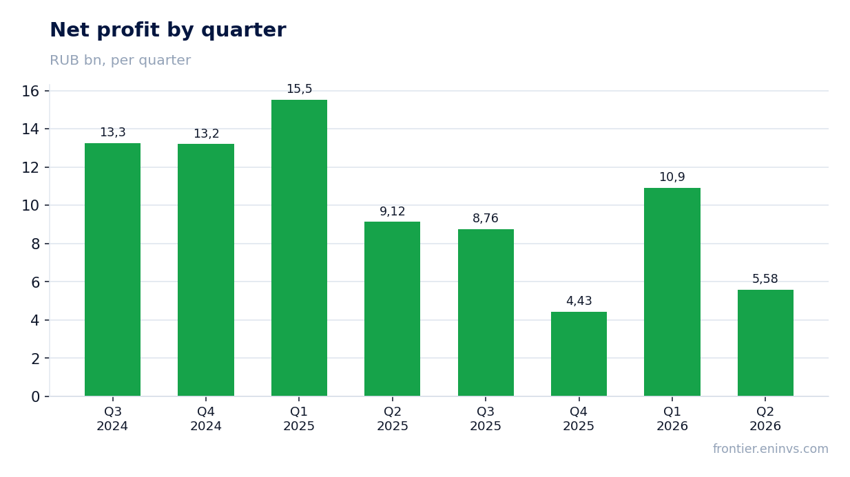 Net profit by quarter