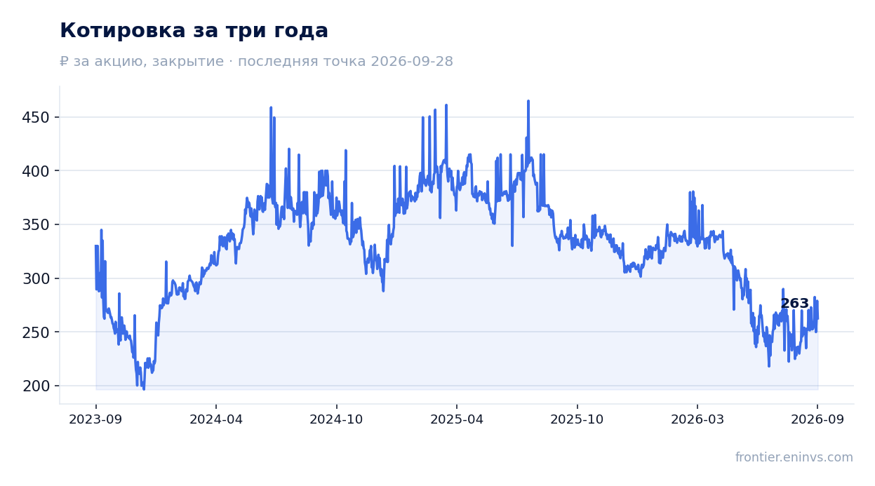 Котировка за три года