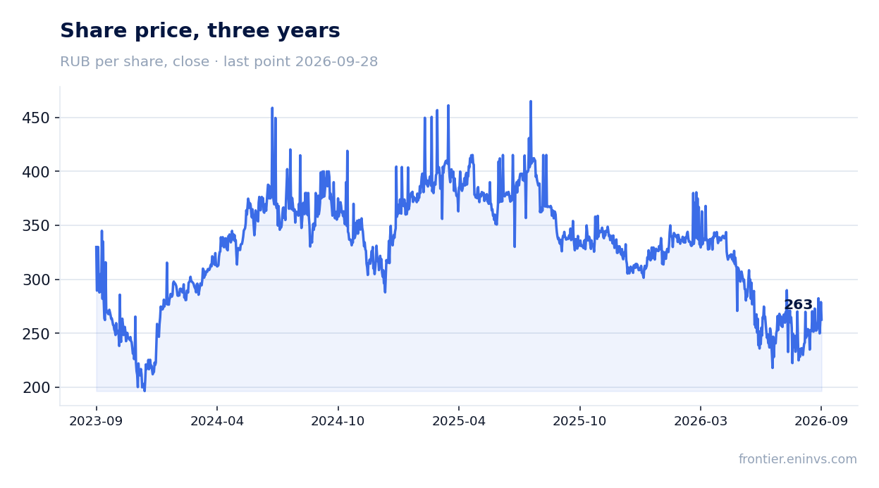 Share price, three years
