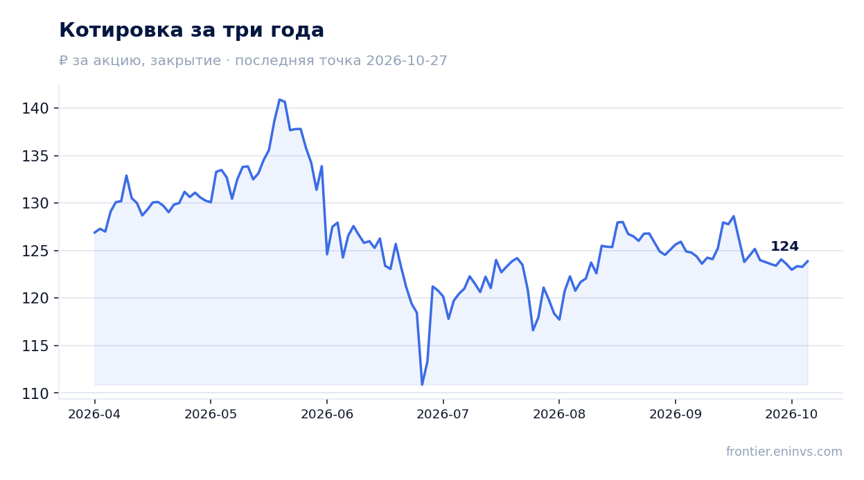 Котировка за три года