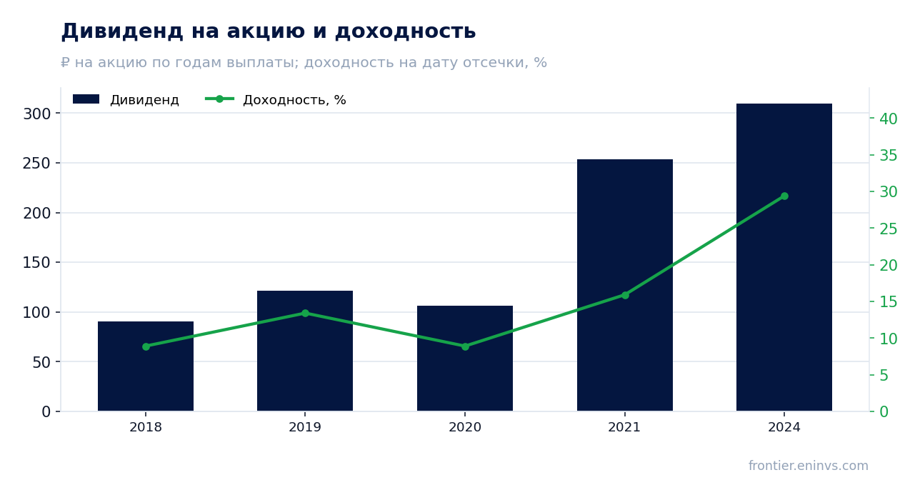 Дивиденд на акцию и доходность на дату отсечки