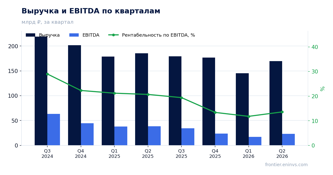 Выручка и EBITDA по кварталам