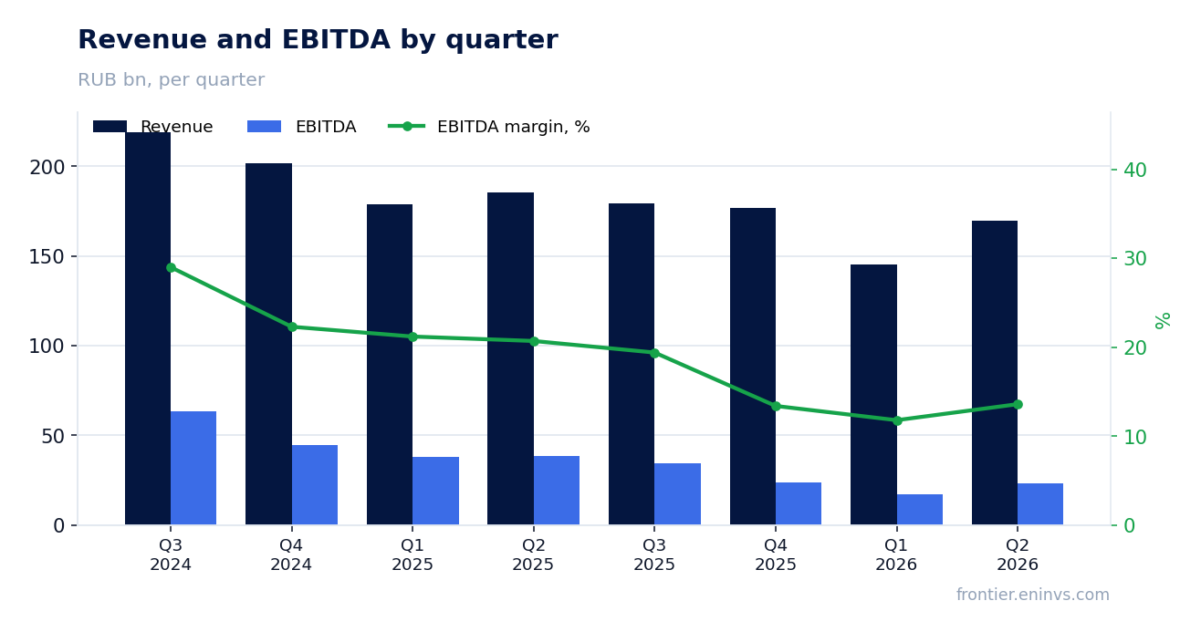 Revenue and EBITDA by quarter
