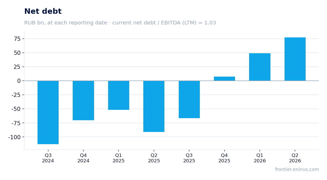 Net debt at reporting dates