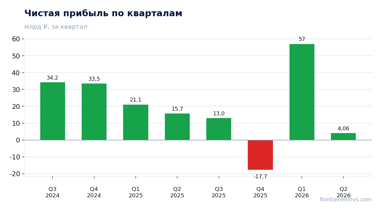 Чистая прибыль по кварталам