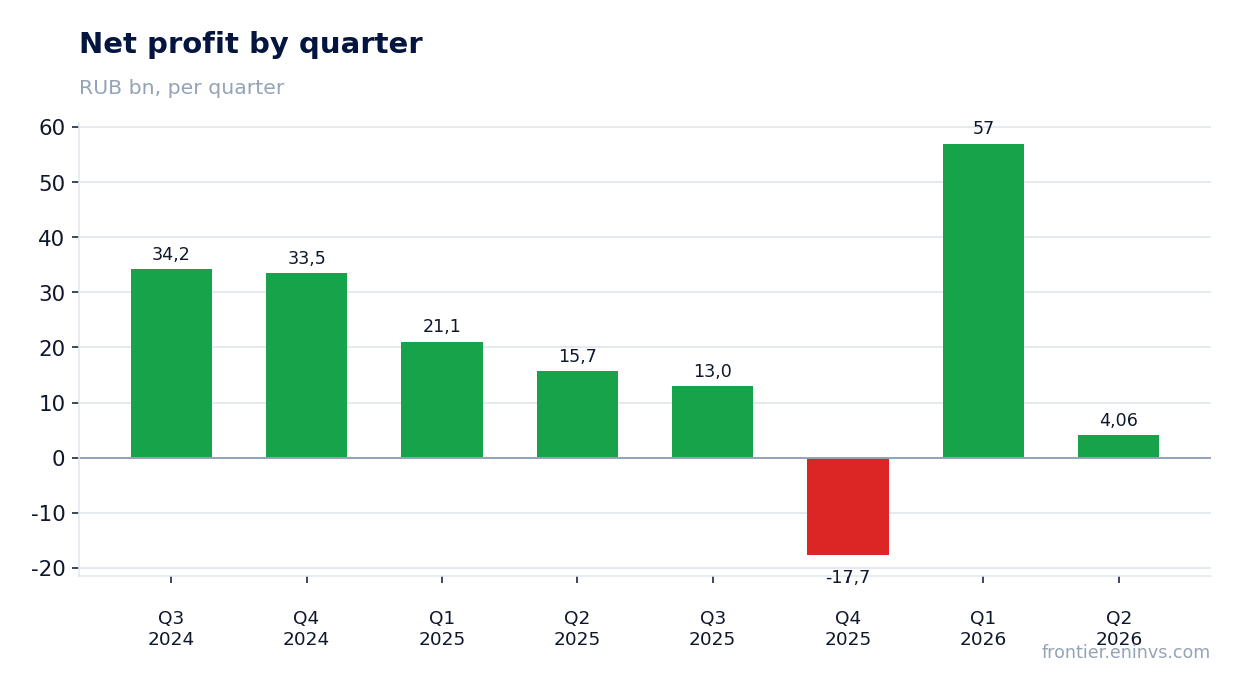 Net profit by quarter
