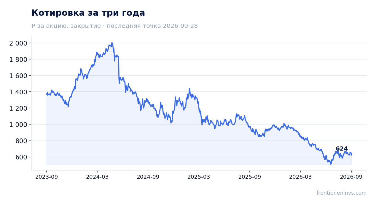 Котировка за три года