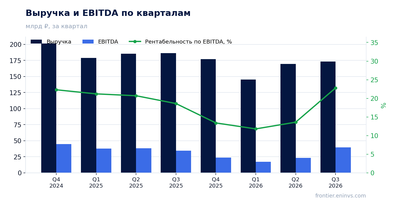 Выручка и EBITDA по кварталам