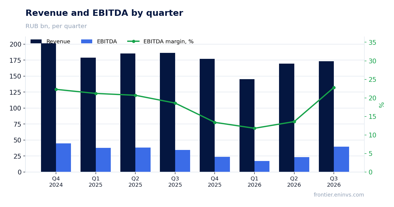 Revenue and EBITDA by quarter