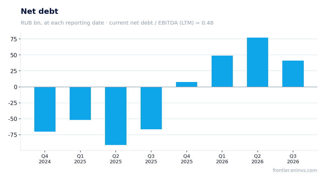 Net debt at reporting dates