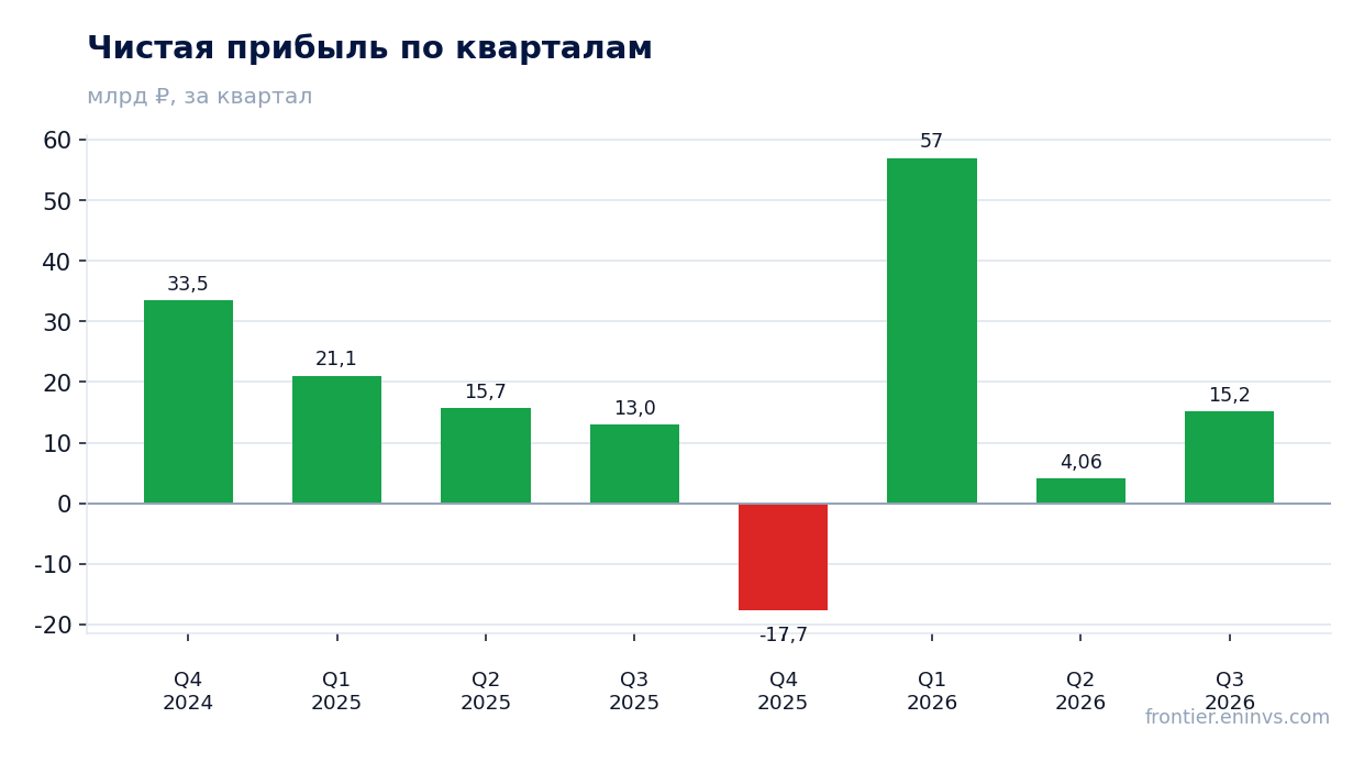 Чистая прибыль по кварталам