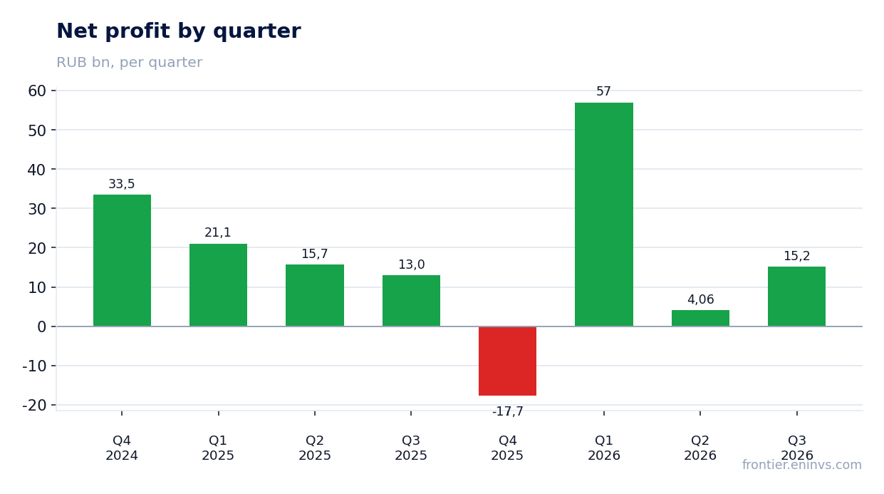 Net profit by quarter