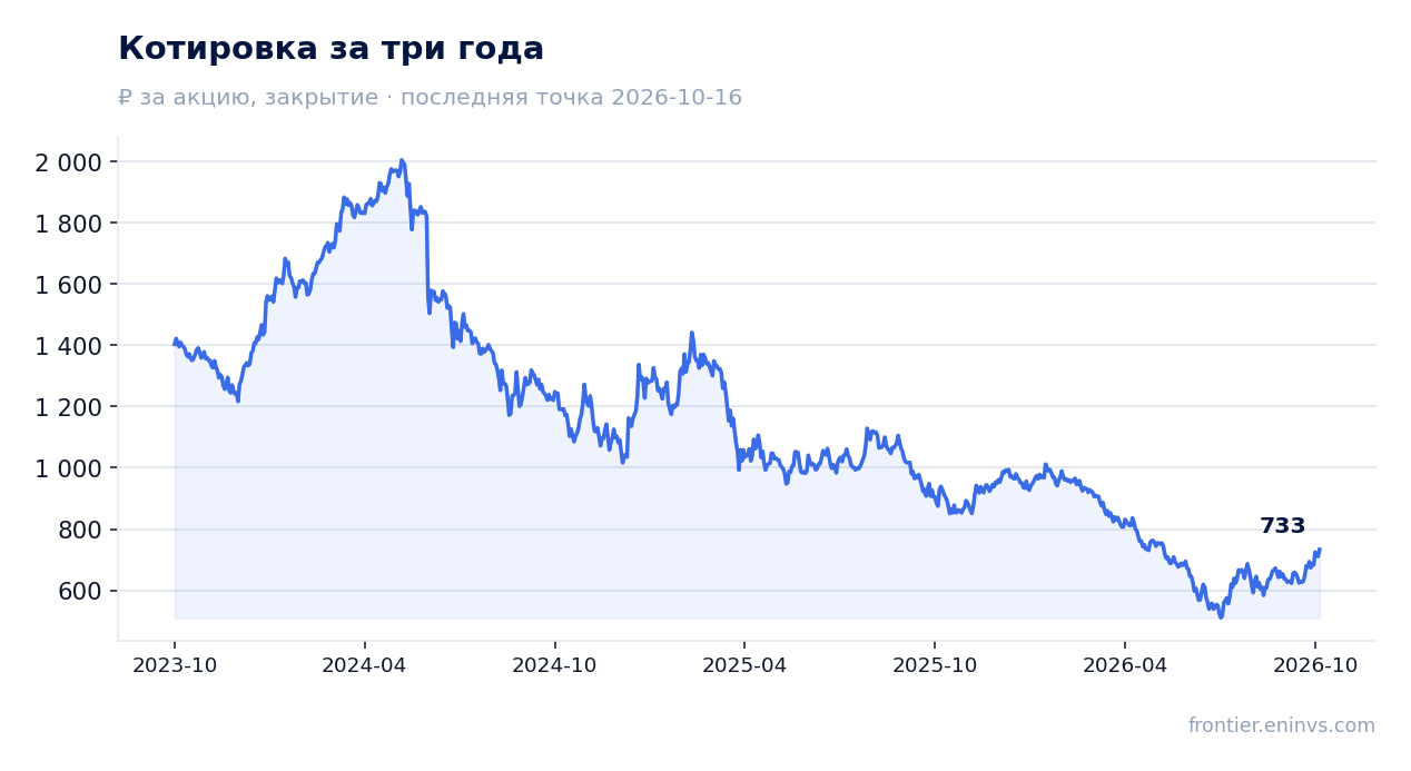 Котировка за три года