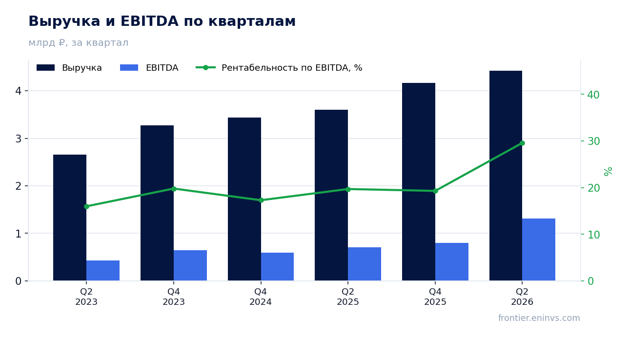 Выручка и EBITDA по кварталам