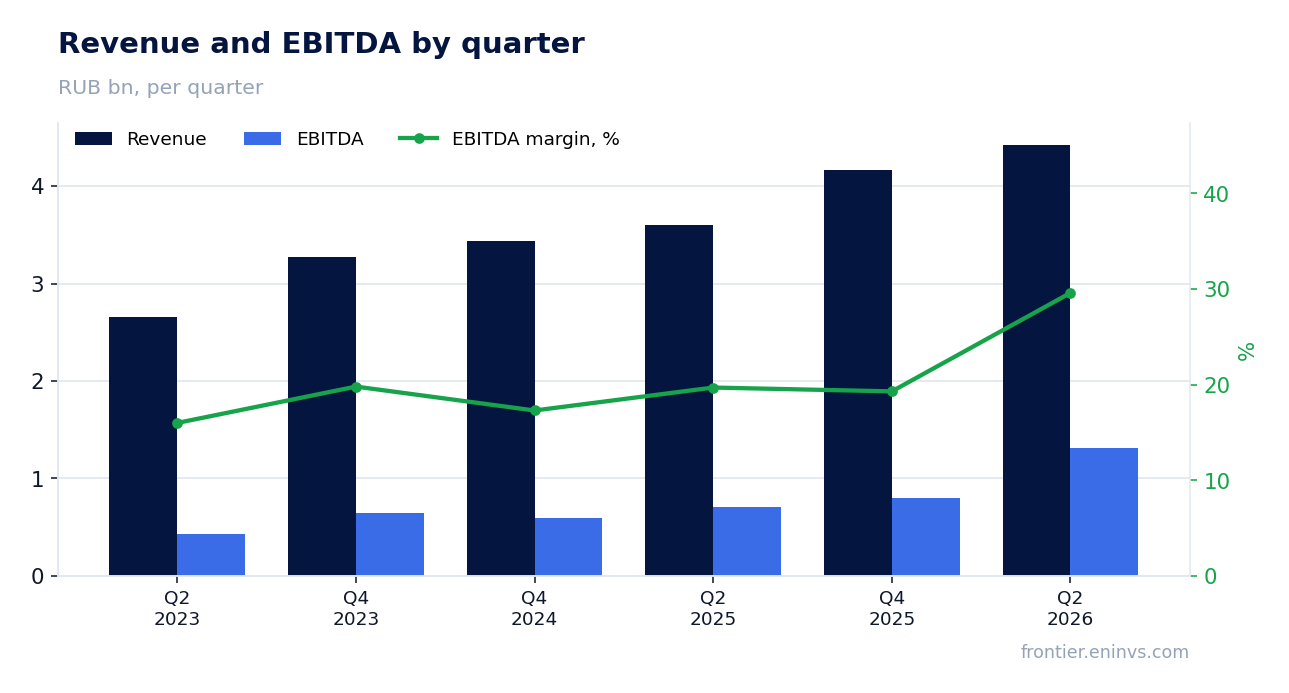 Revenue and EBITDA by quarter
