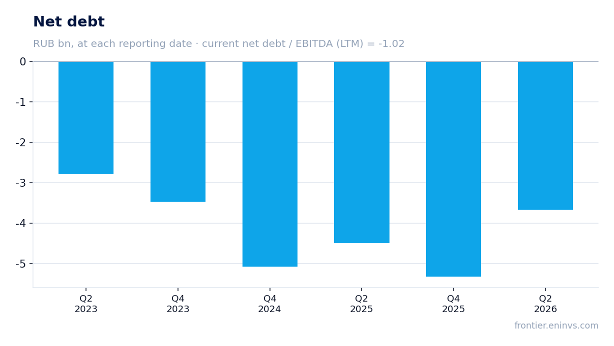 Net debt at reporting dates