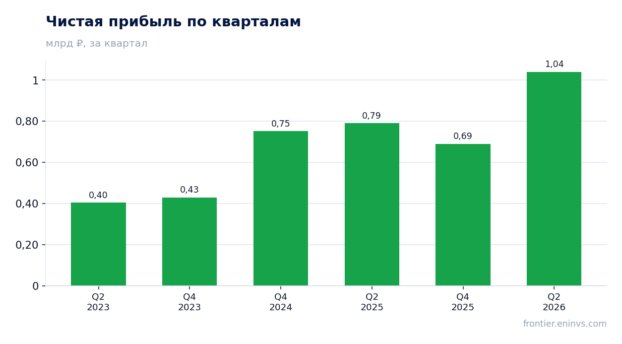 Чистая прибыль по кварталам