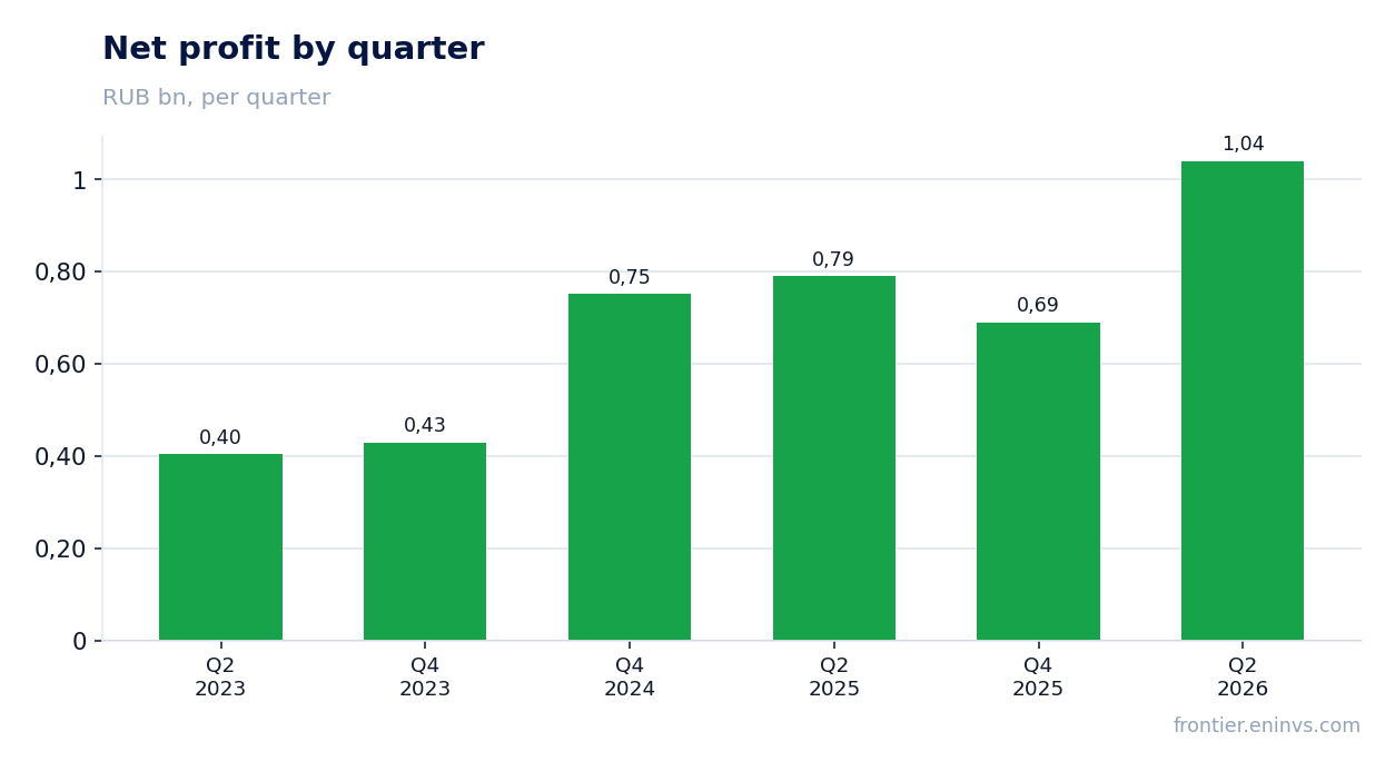 Net profit by quarter