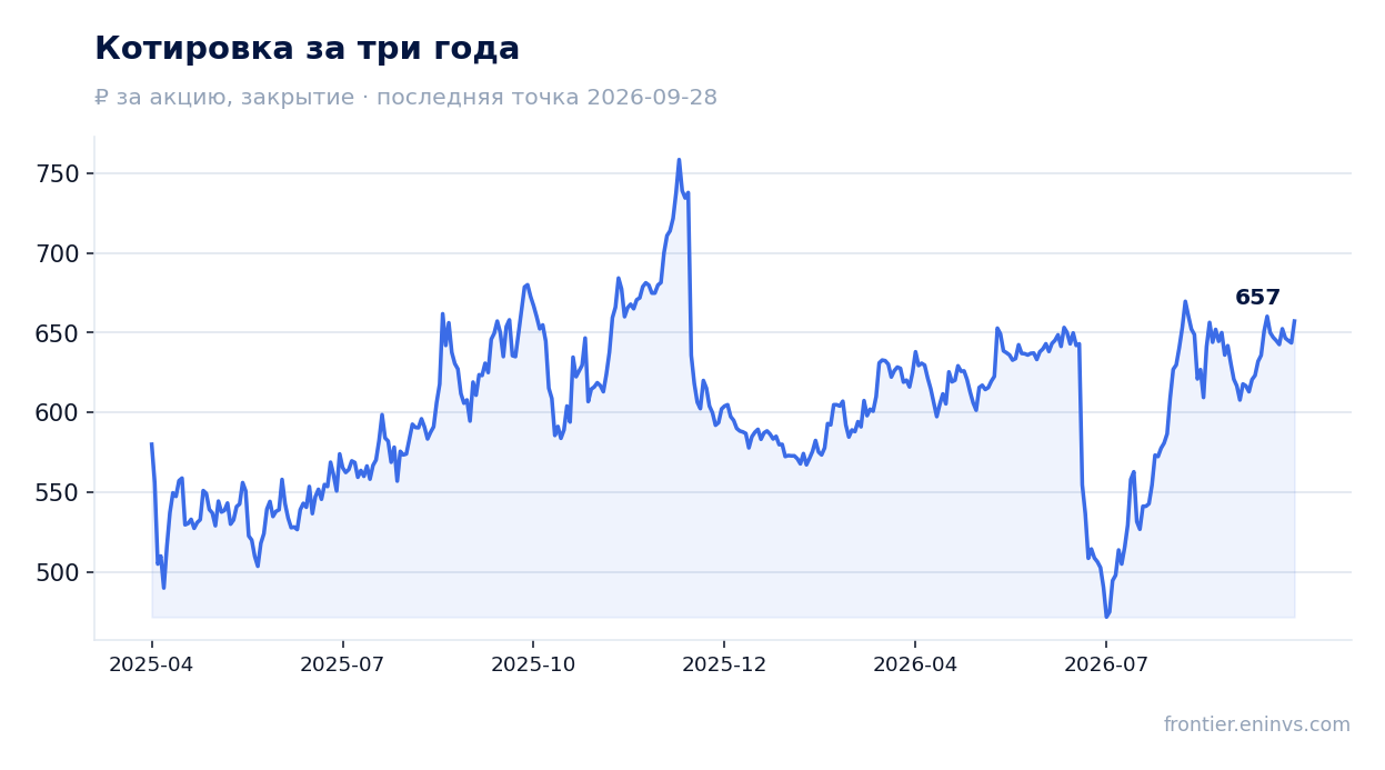 Котировка за три года