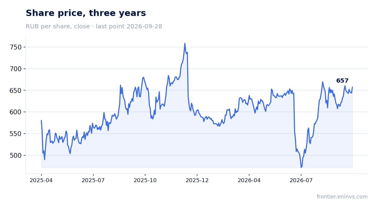 Share price, three years