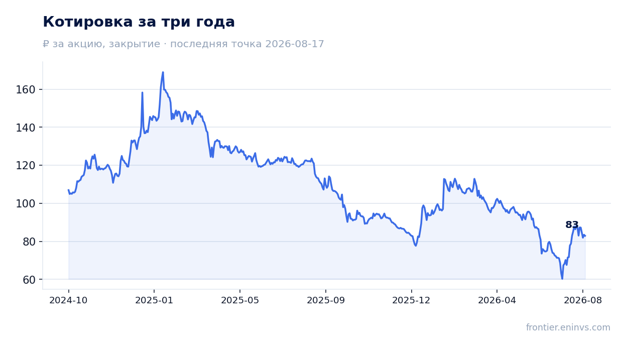 Котировка за три года