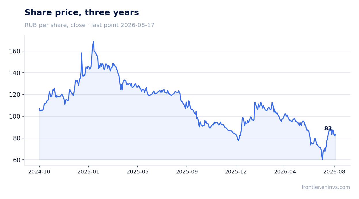 Share price, three years