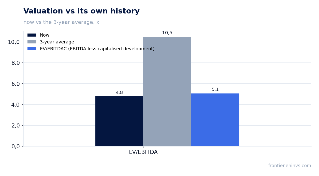 Valuation vs its own history