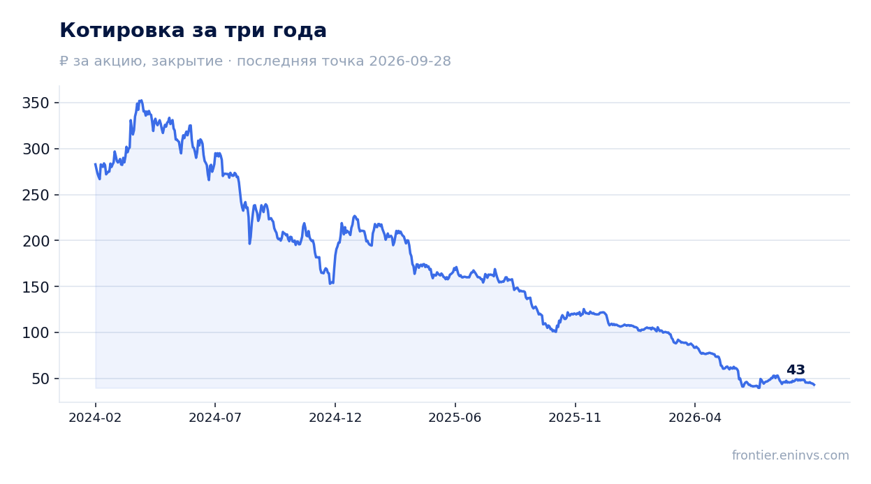 Котировка за три года