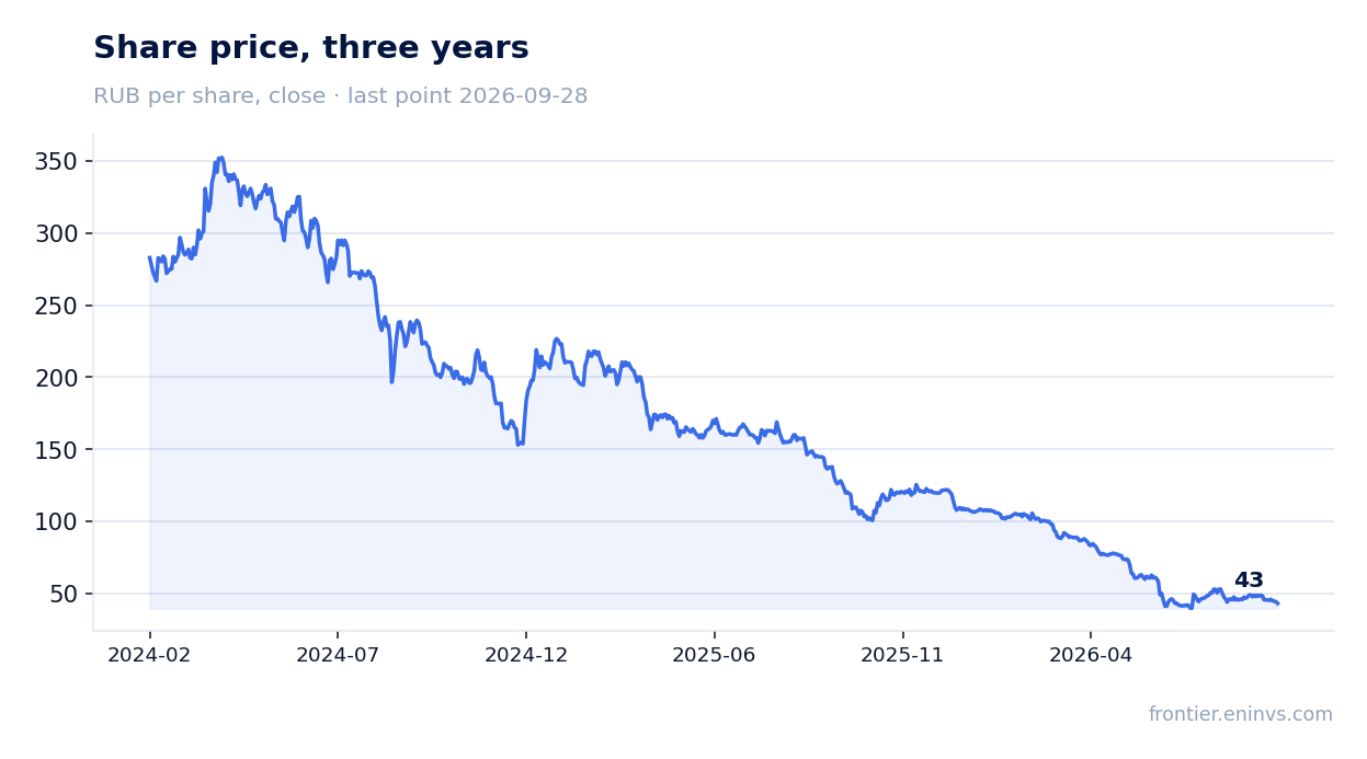 Share price, three years