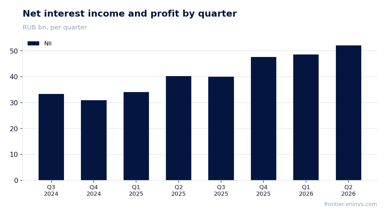 Revenue and EBITDA by quarter