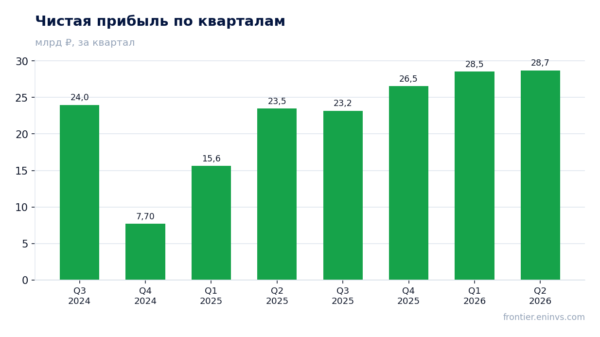 Чистая прибыль по кварталам
