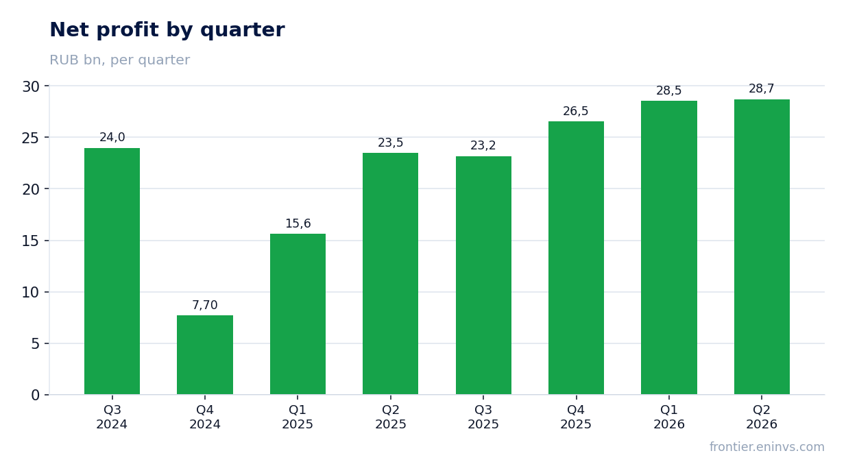 Net profit by quarter